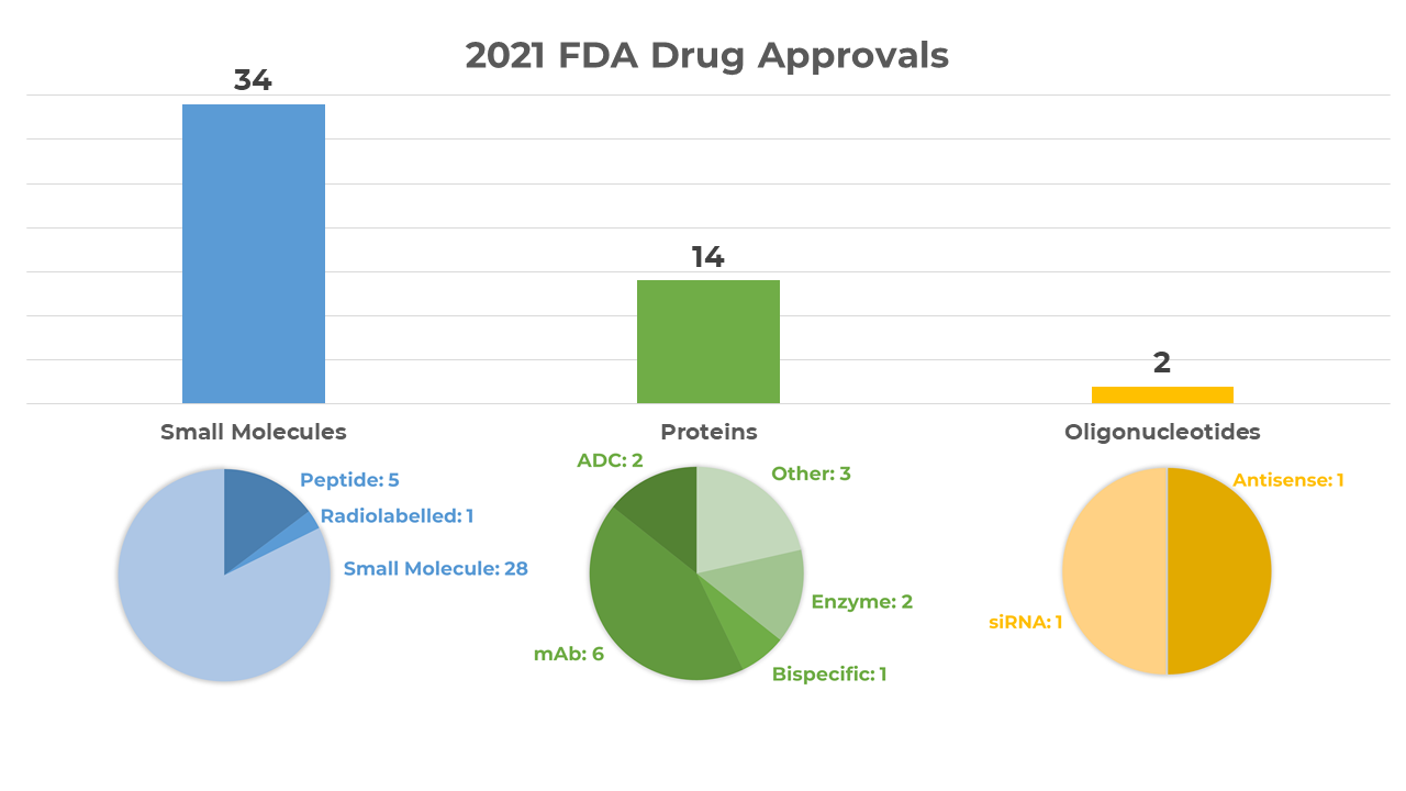 Small Molecules Make Up Over Half Of The 50 Novel Drugs Approved By The ...